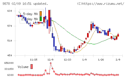 セキドチャート