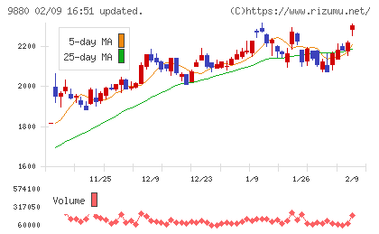 イノテックチャート