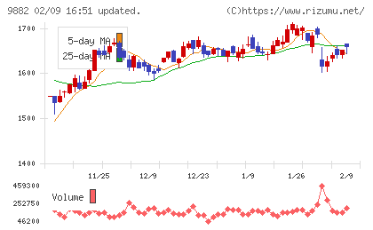 イエローハットチャート