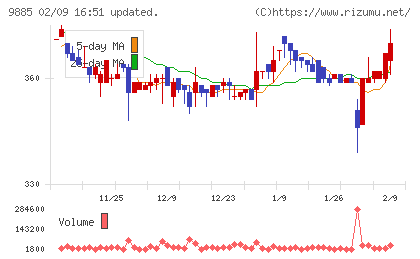 シャルレチャート