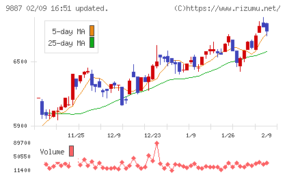 松屋フーズホールディングスチャート