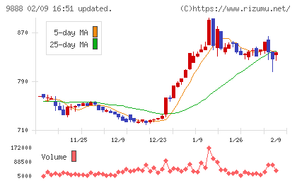 ＵＥＸチャート