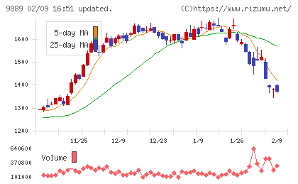 ＪＢＣＣホールディングスチャート