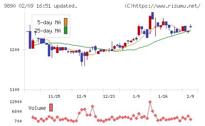 マキヤチャート