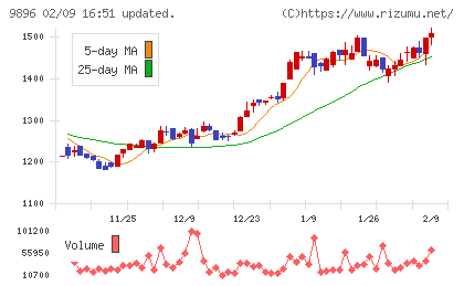 ＪＫホールディングスチャート