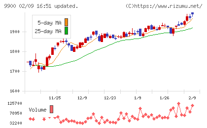 サガミホールディングスチャート