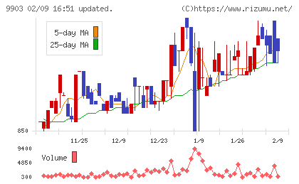 カンセキチャート