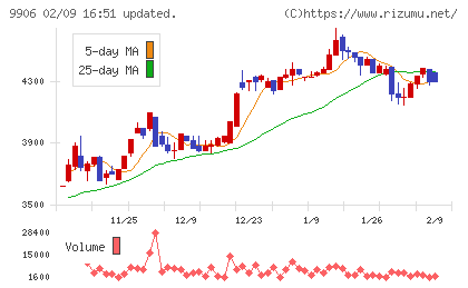 藤井産業チャート