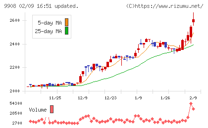 Ｄｅｎｋｅｉチャート