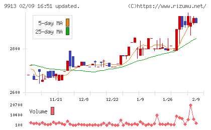 日邦産業チャート