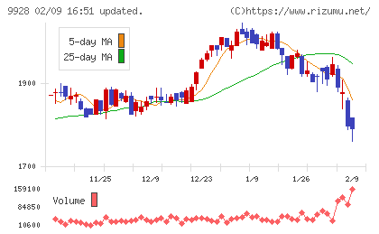 ミロク情報サービスチャート