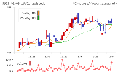 平和紙業チャート