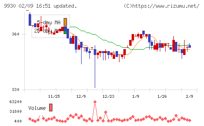 北沢産業チャート