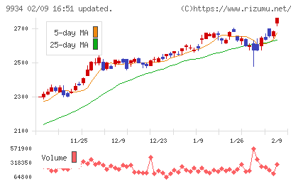 因幡電機産業チャート