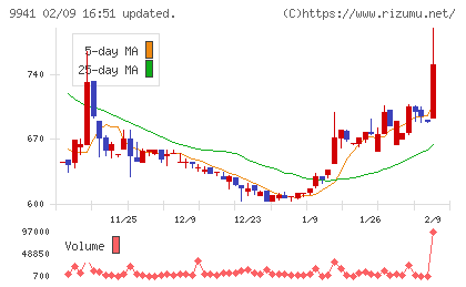 太洋物産チャート