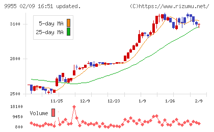 ヨンキュウチャート