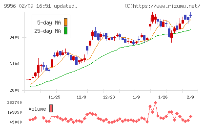 バローホールディングスチャート