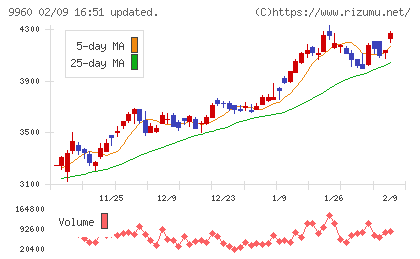東テクチャート