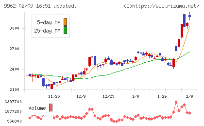 ミスミグループ本社チャート