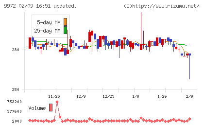 アルテックチャート
