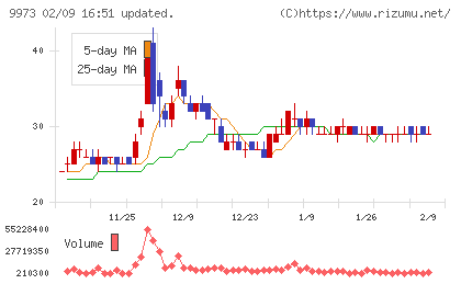KOZOホールディングスチャート