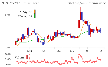 ベルクチャート