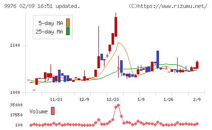 セキチューチャート