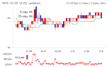 文教堂グループホールディングスチャート