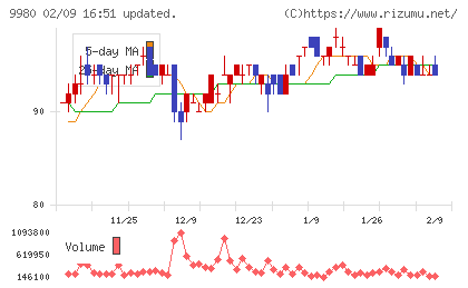 ＭＲＫホールディングスチャート