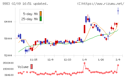 ファーストリテイリングチャート