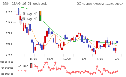 ソフトバンクグループチャート