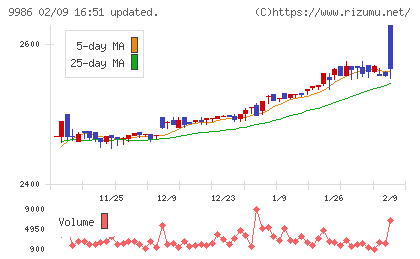 蔵王産業チャート