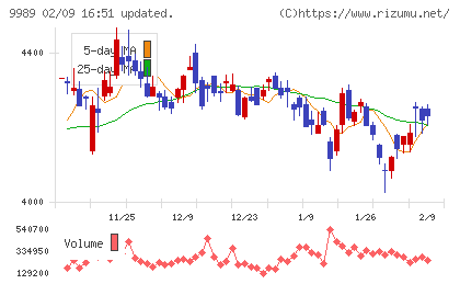 サンドラッグチャート