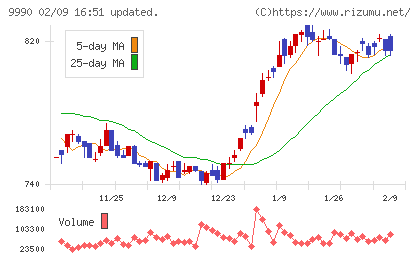 サックスバー　ホールディングスチャート
