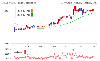 ヤマザワチャート