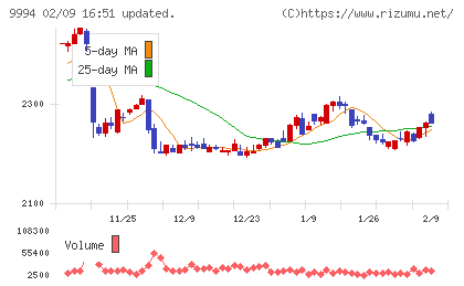 やまやチャート