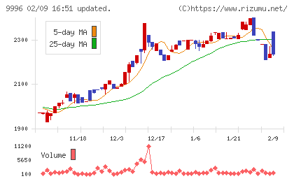 サトー商会チャート