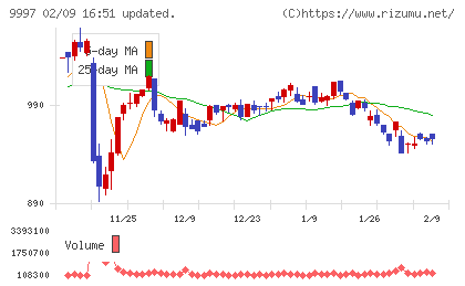 ベルーナチャート