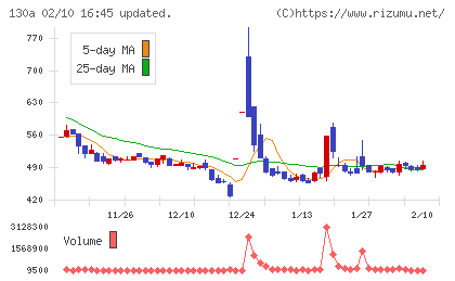 Ｖｅｒｉｔａｓ　Ｉｎ　Ｓｉｌｉｃｏチャート