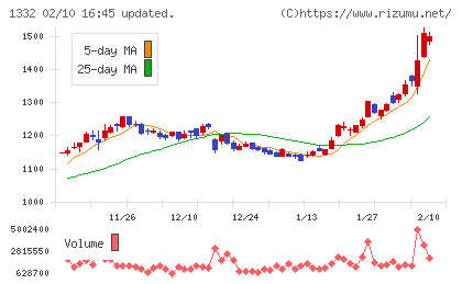 ニッスイチャート