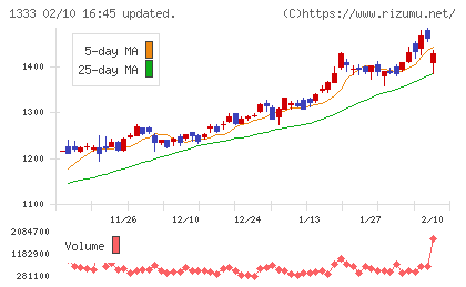 マルハニチロチャート