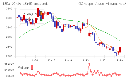 ＶＲＡＩＮ　Ｓｏｌｕｔｉｏｎチャート
