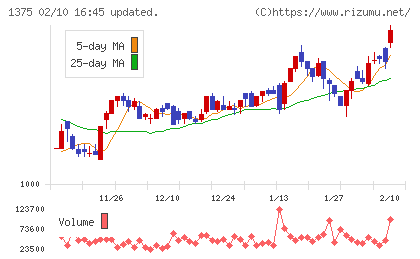 ユキグニファクトリーチャート