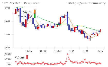 カネコ種苗チャート