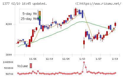 サカタのタネチャート