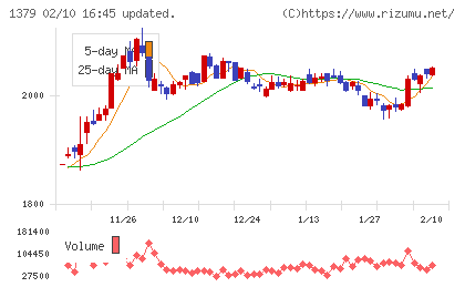 ホクトチャート