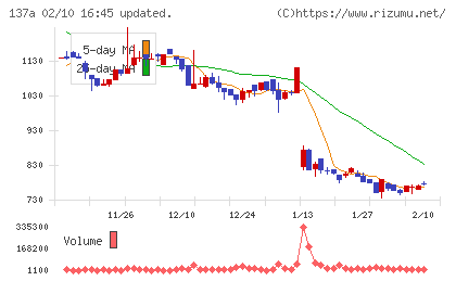 Ｃｏｃｏｌｉｖｅチャート