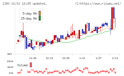 秋川牧園チャート