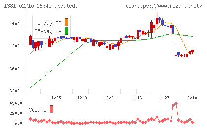 アクシーズチャート