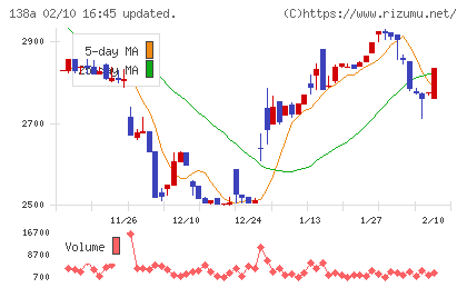 光フードサービスチャート